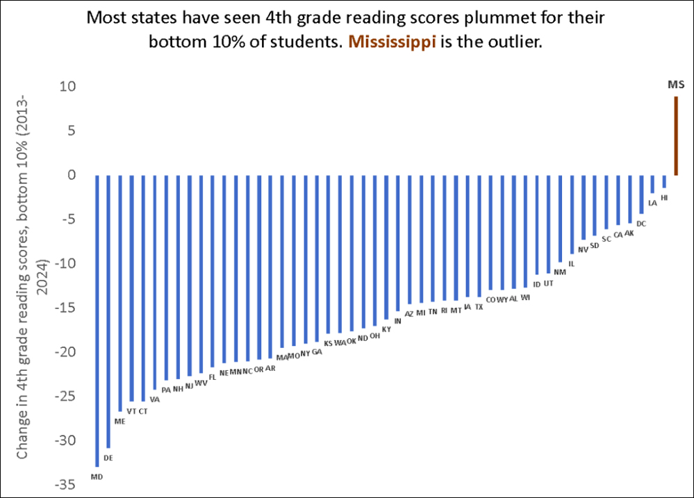 Bar chart of the change in fourth-grade reading scores for each state's bottom 10% of students between 2013 and 2024. Every state except Mississippi declined, most by 10 to 30 points; Mississippi gained about 9.